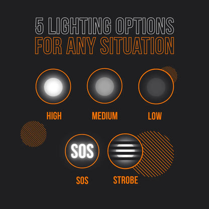 Five flashlight lighting modes graphic: high, medium, low, SOS, and strobe settings.